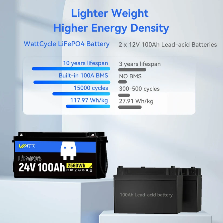 24V 100Ah LiFePO4 Akkumulátor - 2560Wh / 100A BMS